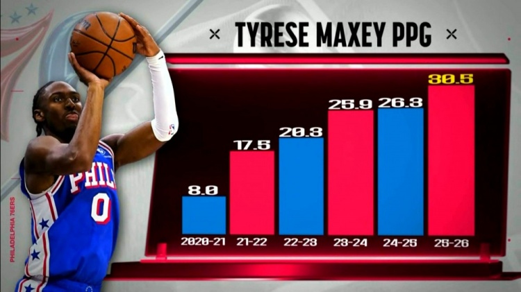 bob半岛体育官网-一年一个台阶！马克西生涯至今每个赛季得分都在涨 本赛季首次30+